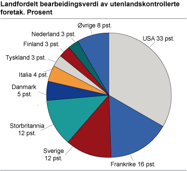 Landfordelt bearbeidingsverdi av utenlandskontrollerte foretak. Prosent