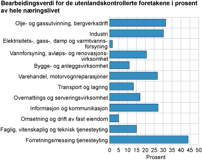 Bearbeidingsverdi i prosent av hele næringslivet