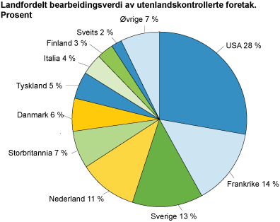 Utenlandskontrollerte foretak, etter land til ultimate eier. Prosent