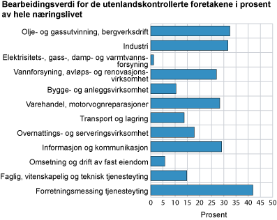 Landfordelt bearbeidingsverdi av utenlandskontrollerte foretak. Prosent