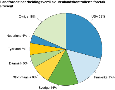 Bearbeidingsverdi for de utenlandskontrollerte foretakene i prosent av hele næringslivet