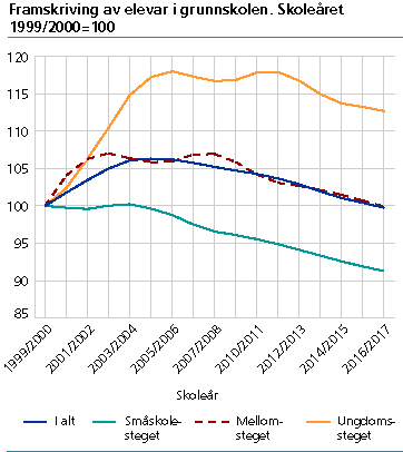  Framskriving av elevar i grunnskolen. Skoleåret 1999/2000=100