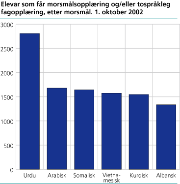 Elevar som får morsmålsopplæring og/eller tospråkleg fagopplæring, etter morsmål. 1. oktober 2002