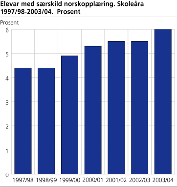 Elevar med særskild norskopplæring. Skoleåra 1997/98-2003/04. Prosent