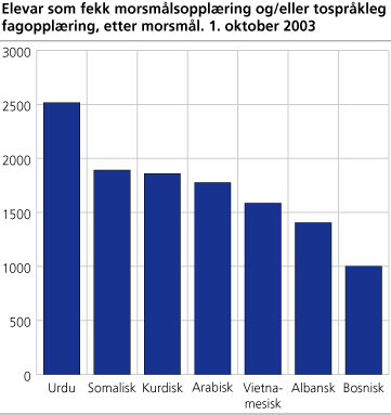 Elevar som fekk morsmålsopplæring og/eller tospråkleg fagopplæring, etter morsmål. 1. oktober 2003