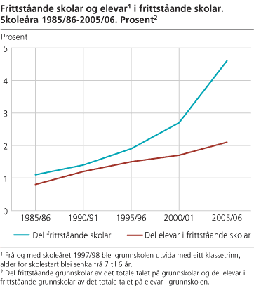 Frittståande skolar og elevar i frittståande skolar. Skoleåra 1985/86-2005/06