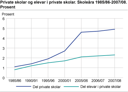 Private skolar og elevar i private skolar. Skoleåra 1985/86-2007/08