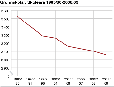 Grunnskolar. Skoleåra 1985/86-2008/09