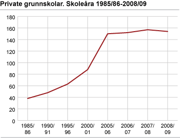 Private grunnskolar. Skoleåra 1985/86-2008/09