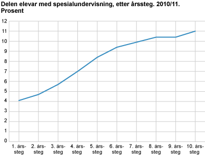 Delen elevar med spesialundervisning, etter årssteg. 2010/11. Prosent