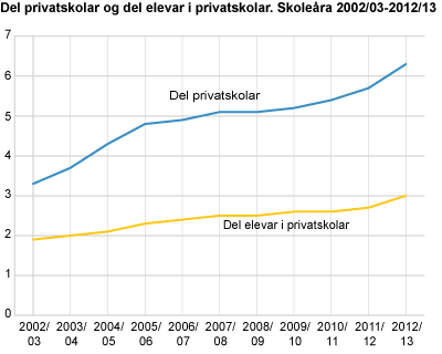 Del privatskolar og del elevar i privatskolar. Skoleåra 2002/03-2012/13