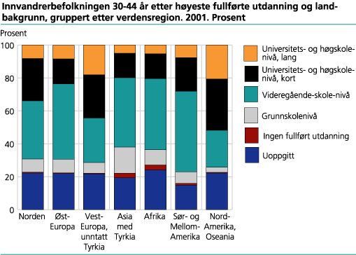 Innvandrerbefolkningen 30-44 år etter høyeste fullførte utdanning og landbakgrunn, gruppert etter verdensregion. 2001. Prosent