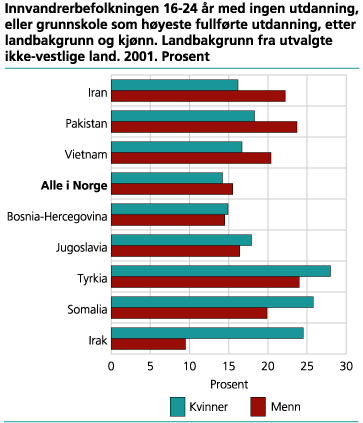 Innvandrerbefolkningen 16-24 år med ingen utdanning, eller grunnskole som høyeste fullførte utdanning, etter landbakgrunn og kjønn. Landbakgrunn fra utvalgte ikke-vestlige land. 2001. Prosent