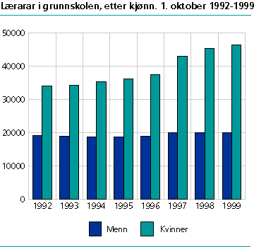  Lærarar i grunnskolen, etter kjønn. 1. oktober 1992-1999