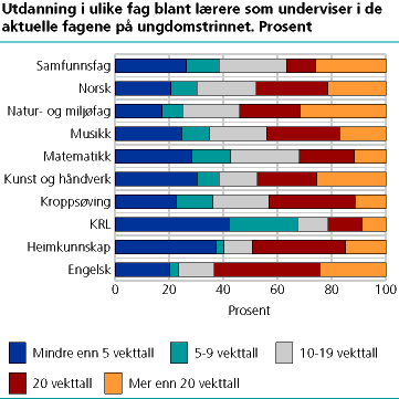 Utdanning i ulike fag blant lærere som underviser i de aktuelle fagene på ungdomstrinnet. Prosent