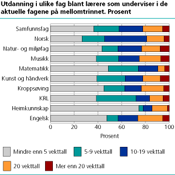  Utdanning i ulike fag blant lærere som underviser i de aktuelle fagene på mellomtrinnet. Prosent