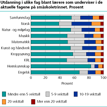 Utdanning i ulike fag blant lærere som underviser i de aktuelle fagene på småskoletrinnet. Prosent 