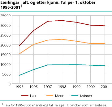 Lærlingar i alt og etter kjønn. Tal per 1. oktober 1995-2001