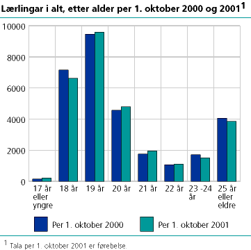 Lærlingar i alt, etter alder per 1. oktober 2000 og 2001