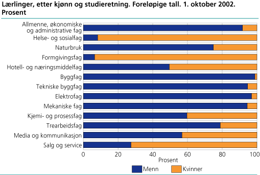 Lærlinger etter kjønn og studieretning. Foreløpige tall  per 1. oktober 2002 