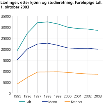 Lærlinger, etter kjønn og studieretning. Foreløpige tall. 1. oktober 2003