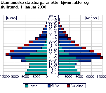  Utanlandske statsborgarar, etter kjønn, alder og sivilstand. 1. januar 2000