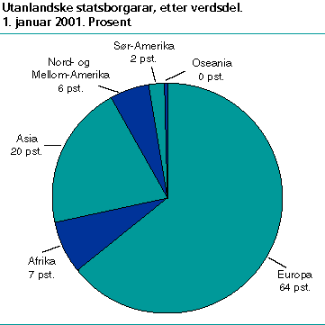  Utanlandske statsborgarar, etter verdsdel. 1. januar 2001. Prosent