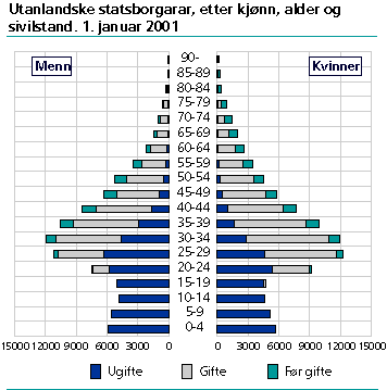  Utanlandske statsborgarar, etter kjønn, alder og sivilstand. 1. januar 2001