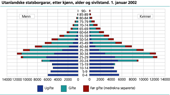 Utanlandske statsborgarar, etter kjønn, alder og sivilstand. 1 Januar 2002 