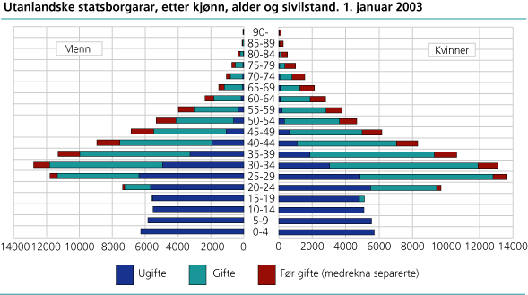 Utanlandske statsborgarar, etter kjønn, alder og sivilstand. 1. januar 2003