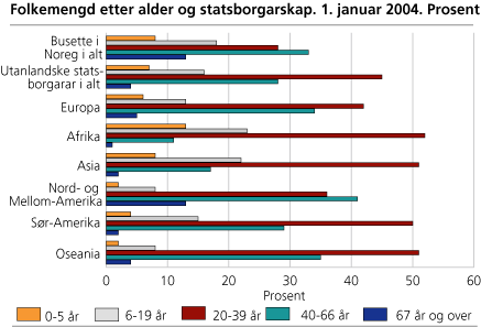 Utanlandske statsborgarar, etter alder og statsborgarskap. 1. januar 2004. Prosent