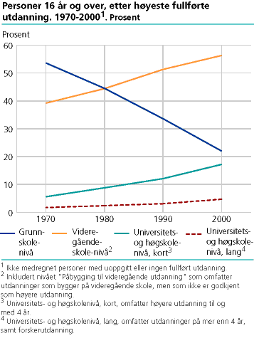  Personer 16 år og over, etter høyeste fullførte utdanning, 1970-2000