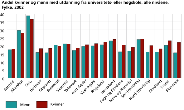 Andel kvinner og menn med utdanning fra universitets- eller høgskole, alle nivåene, etter fylke. 2002
