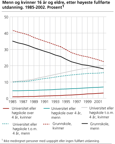 Menn og kvinner 16 år og eldre, etter høyeste fullførte utdanning. 1985-2002. Prosent