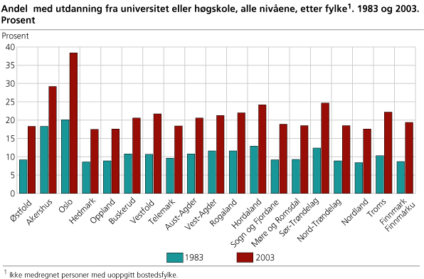 Andel med utdanning fra universitet og høgskole, alle nivåene, etter fylke. 1983 og 2003. Prosent