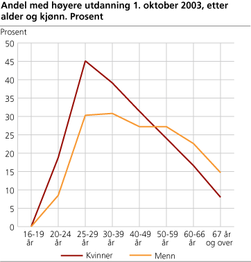 Andel med høyere utdanning 1. oktober 2003, etter alder og kjønn. Prosent