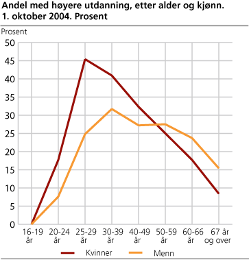 Andel med høyere utdanning, etter alder og kjønn. 1. oktober 2004