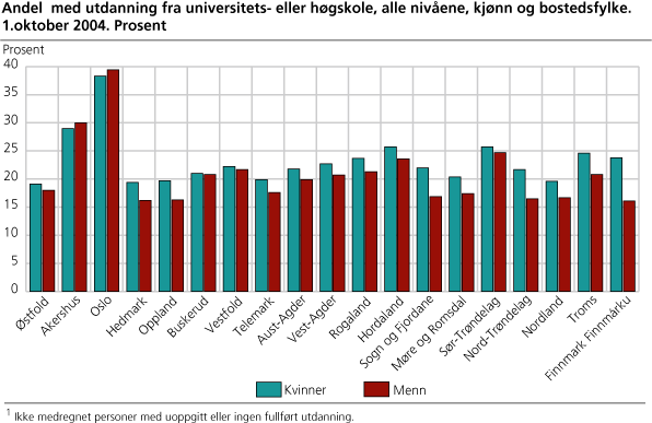 Andel  med utdanning fra universitets- eller høgskole, alle nivåene, kjønn og bostedsfylke. 1. oktober 2004