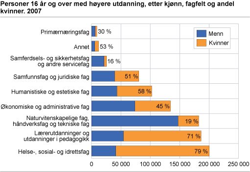 Personer 16 år og over med høyere utdanning, etter kjønn, fagfelt og andel kvinner. 2007 