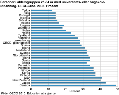 Personer i aldersgruppen 25-64 år med universitets- eller høgskoleutdanning. OECD-land. 2008. Prosent
