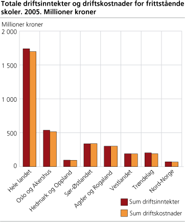 Totale driftsinntekter og driftskostnader for frittstående skoler. 2005. Millioner kr.