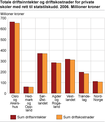 Totale driftsinntekter og driftskostnader for private skoler med rett til statstilskudd. 2006. Millioner kroner