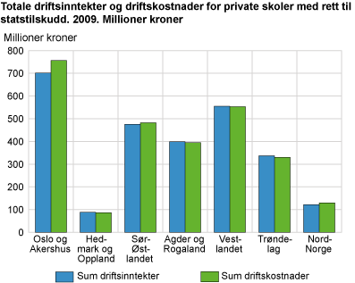 Totale driftsinntekter og driftskostnader for private skoler med rett til statstilskudd. 2009. Millioner kroner