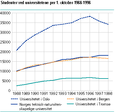  Studenter ved universitetene per 1. oktober 1988-1998