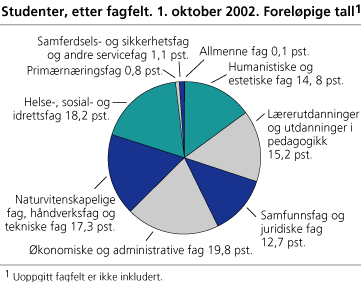 Studenter, etter fagfelt. Foreløpige tall. 1. oktober 2002