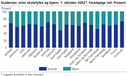 Studenter, etter skolefylke og kjønn. Foreløpige tall. 1. oktober 2002