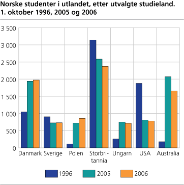 Norske studenter i utlandet, etter utvalgte studieland. 1. oktober 1996, 2005 og 2006