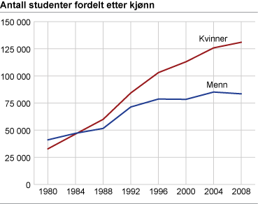 Antall studenter fordelt etter kjønn