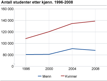 Antall studenter etter kjønn. 1996-2008