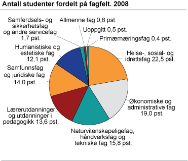 Antall studenter fordelt på fagfelt. 2008